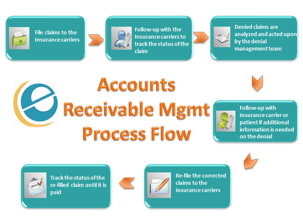 Accounts Receivable Management Companies process flow