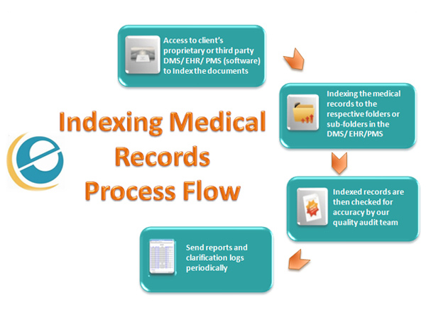 Medical Records Scanning and Indexing