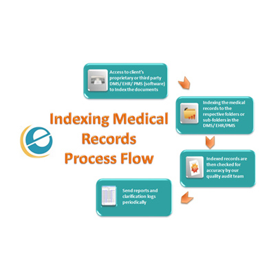 Medical Records Indexing Services