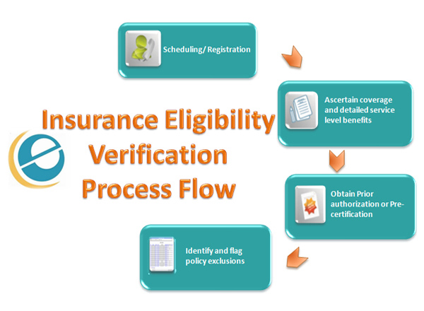 Insurance Eligibility Verification Flow Chart