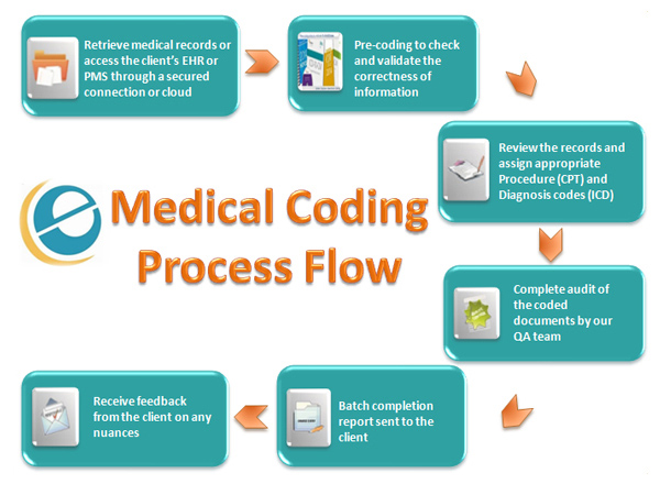 Medical Coding Outsourcing Services