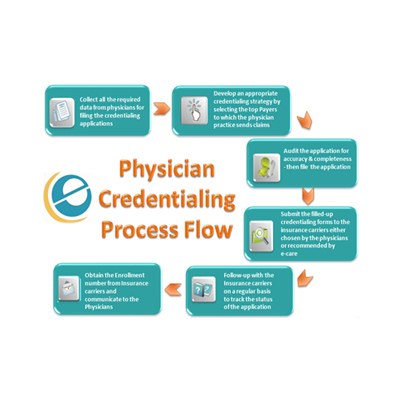 Physician Credentialing Services