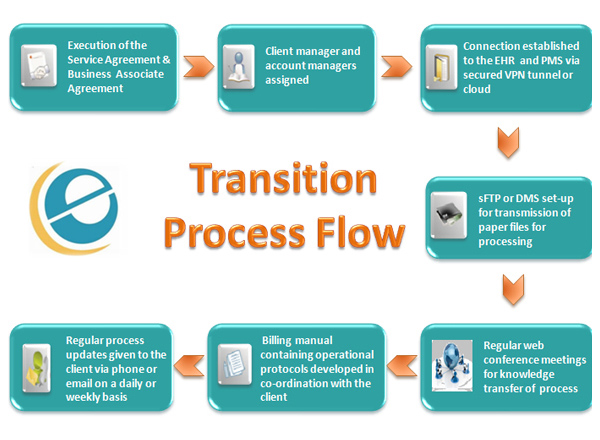 Medical Collections Process Flow Chart