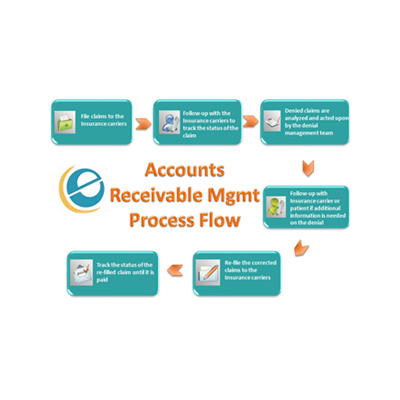 Accounts Receivable Management Services