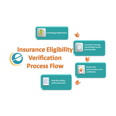 Insurance Eligibility Verification Flow Chart