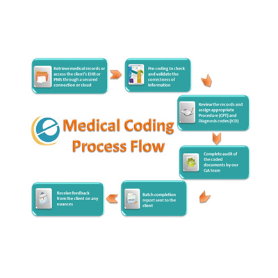 Medical Coding Outsourcing Services