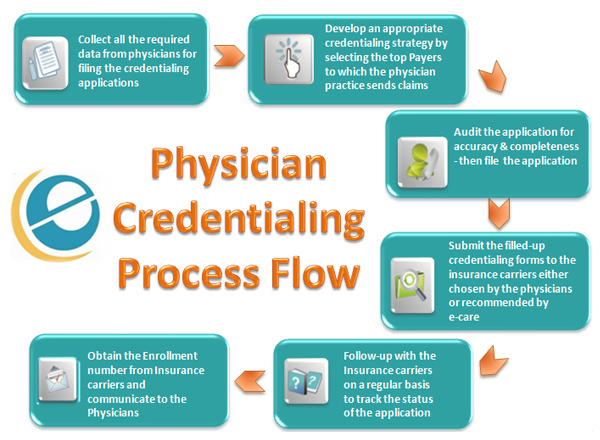 Physician Credentialing Services