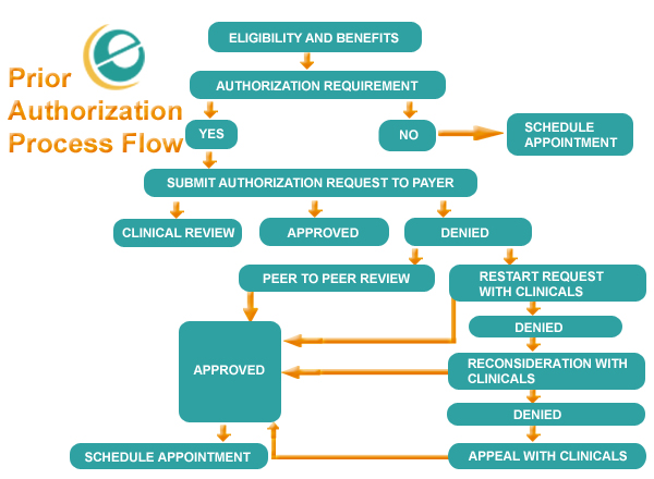 Prior Authorization Process Flow Chart