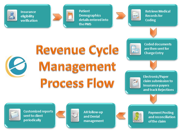 Revenue cycle management company 