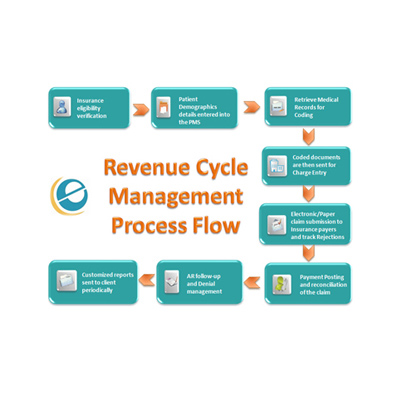 Revenue cycle management company 
